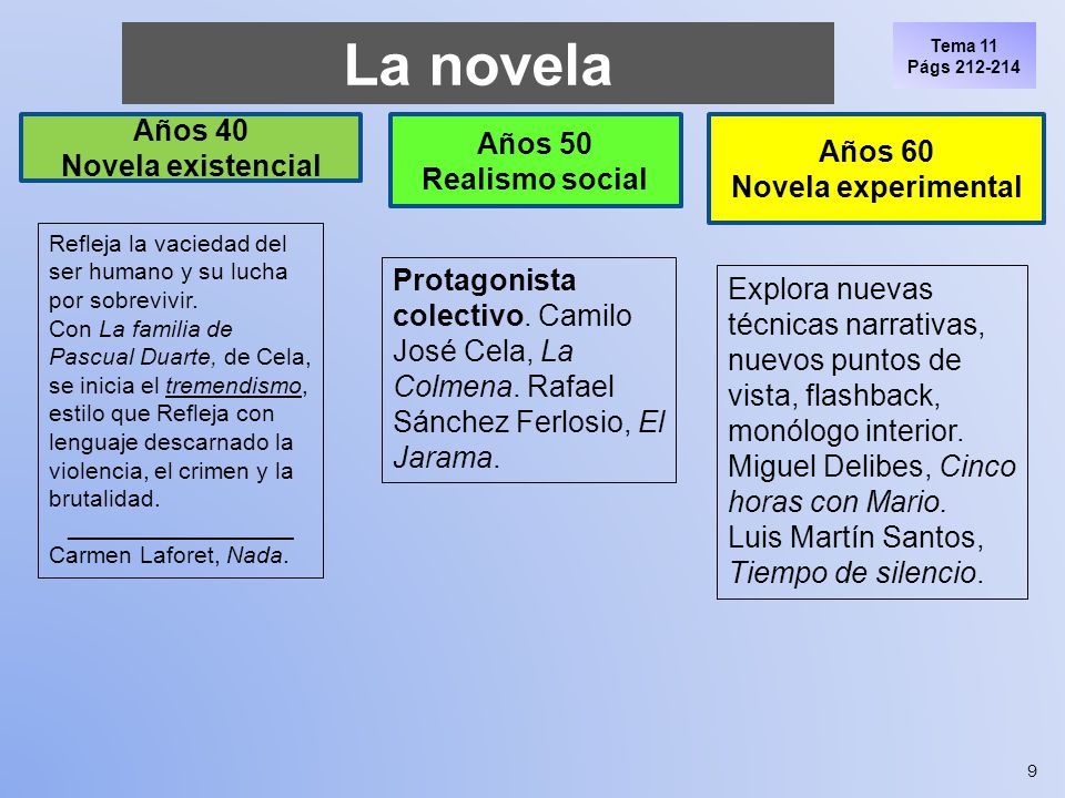 La novela Años 40 Años 50 Años 60 Novela existencial Realismo social