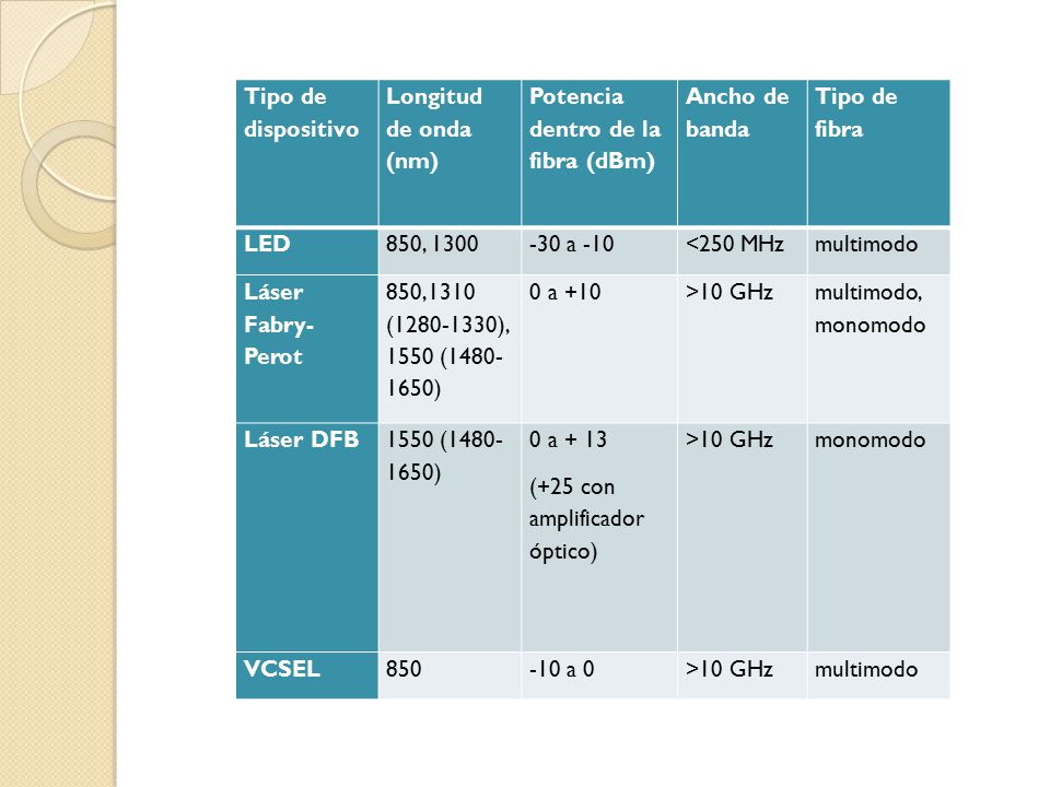 Tipo de dispositivo Longitud de onda (nm) Potencia dentro de la fibra (dBm) Ancho de banda.