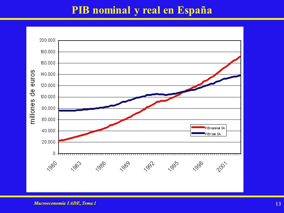 PIB nominal y real en España Macroeconomía I ADE, Tema 1