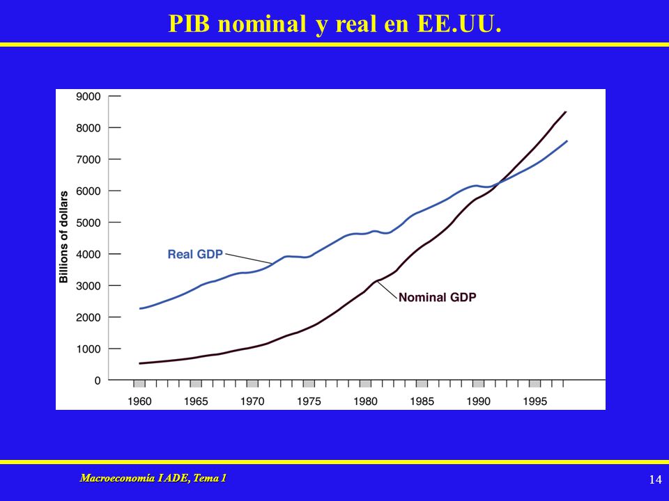 PIB nominal y real en EE.UU. Macroeconomía I ADE, Tema 1