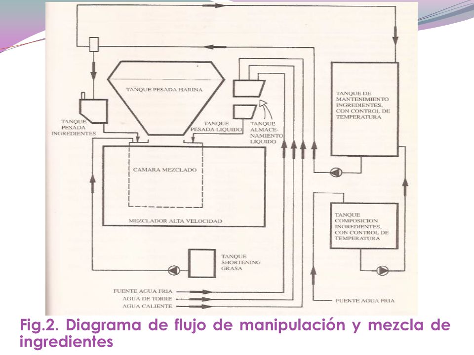 Fig.2. Diagrama de flujo de manipulación y mezcla de ingredientes