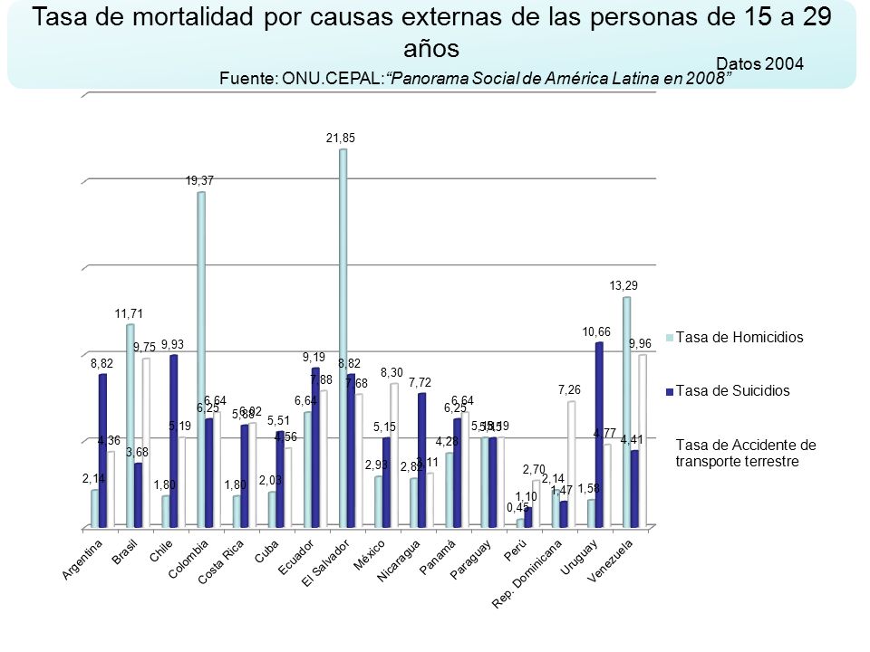 Tasa de mortalidad por causas externas de las personas de 15 a 29 años