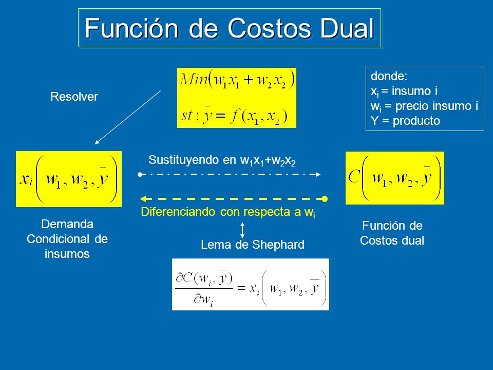 Función de Costos Dual donde: xi = insumo i wi = precio insumo i