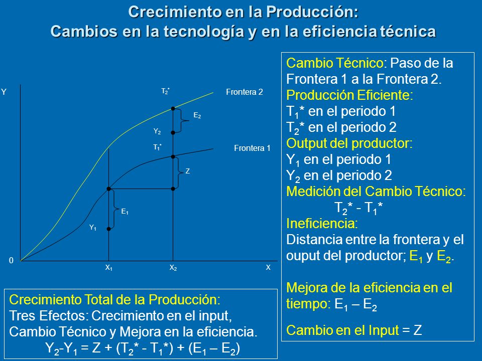 Crecimiento en la Producción: Cambios en la tecnología y en la eficiencia técnica