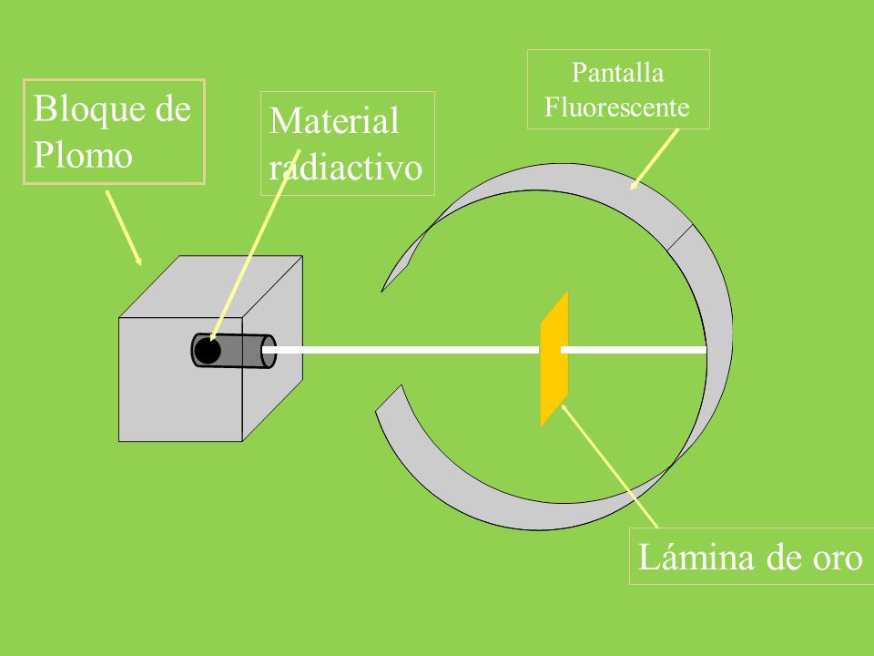 Bloque de Plomo Material radiactivo Lámina de oro Pantalla