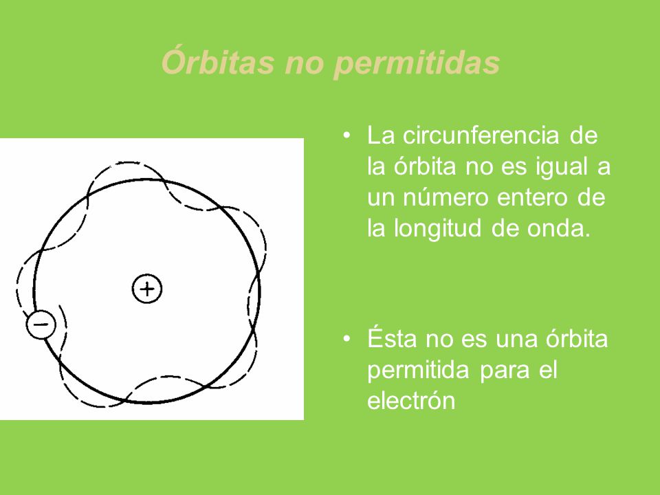 Órbitas no permitidas La circunferencia de la órbita no es igual a un número entero de la longitud de onda.
