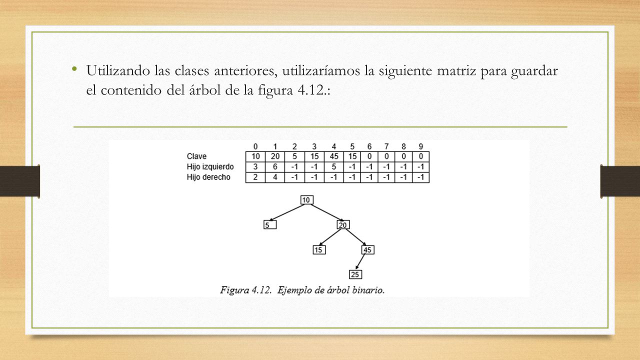 Utilizando las clases anteriores, utilizaríamos la siguiente matriz para guardar el contenido del árbol de la figura 4.12.: