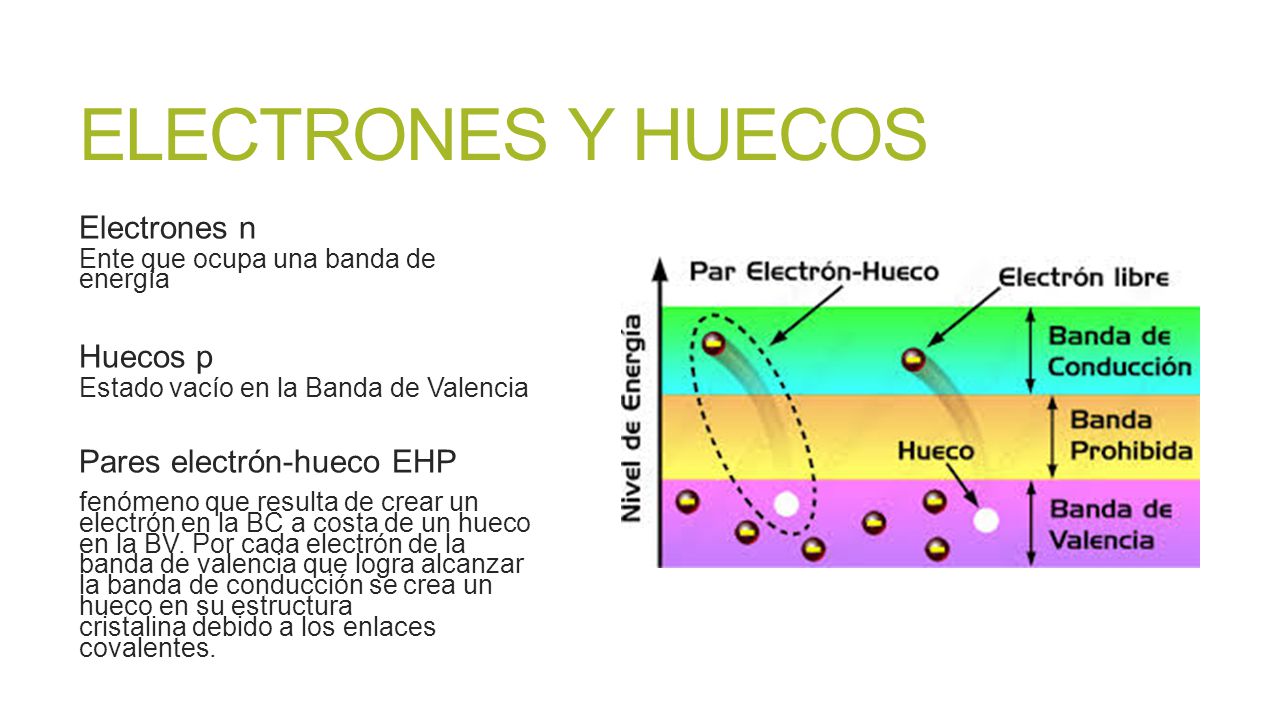 ELECTRONES Y HUECOS Electrones n Huecos p Pares electrón-hueco EHP