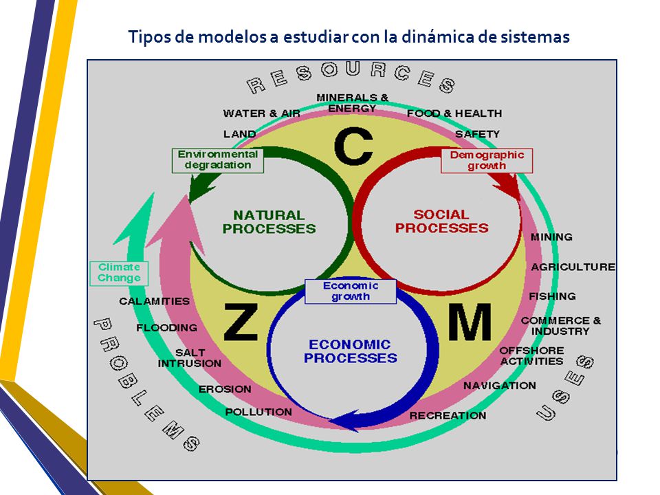 Tipos de modelos a estudiar con la dinámica de sistemas