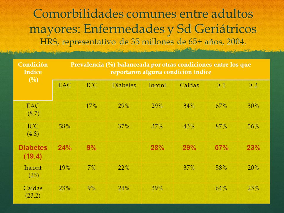 Comorbilidades comunes entre adultos mayores: Enfermedades y Sd Geriátricos HRS, representativo de 35 millones de 65+ años, 2004.
