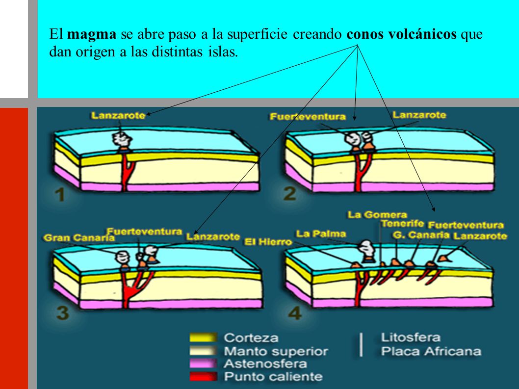 El magma se abre paso a la superficie creando conos volcánicos que