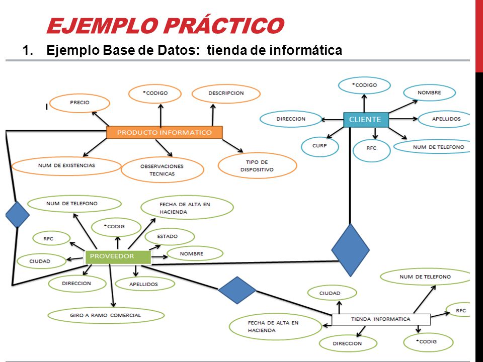Ejemplo Base de Datos: tienda de informática