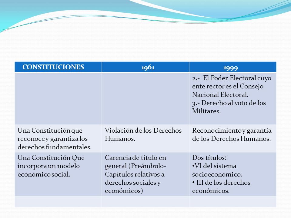 CONSTITUCIONES El Poder Electoral cuyo ente rector es el Consejo Nacional Electoral.