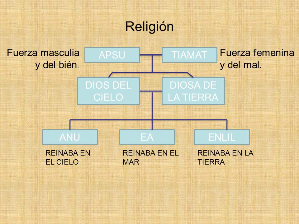 Religión Fuerza masculia y del bién. Fuerza femenina y del mal. APSU