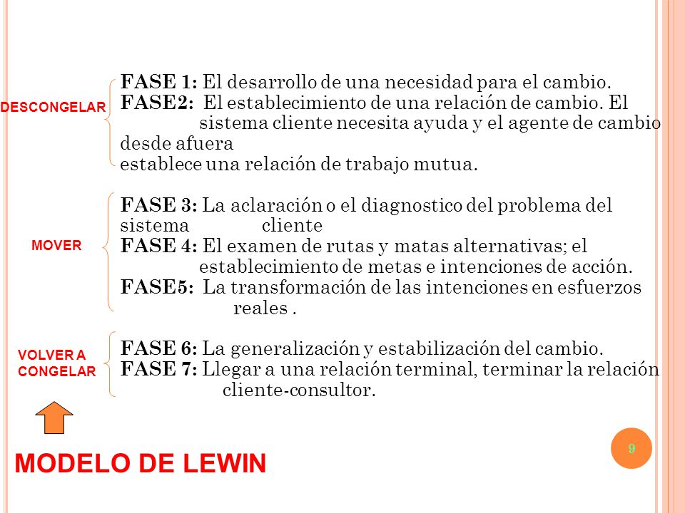 FASE 1: El desarrollo de una necesidad para el cambio