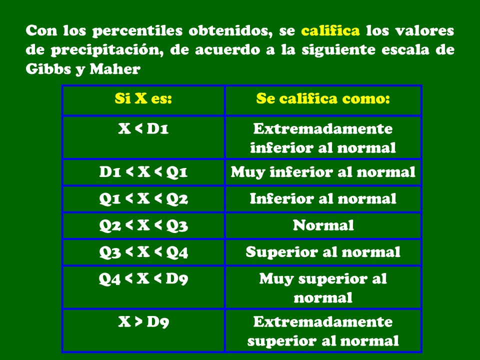 Extremadamente inferior al normal D1 < X < Q1