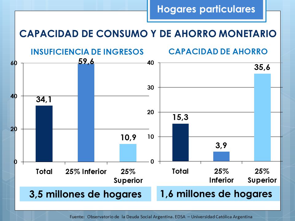 CAPACIDAD DE CONSUMO Y DE AHORRO MONETARIO INSUFICIENCIA DE INGRESOS