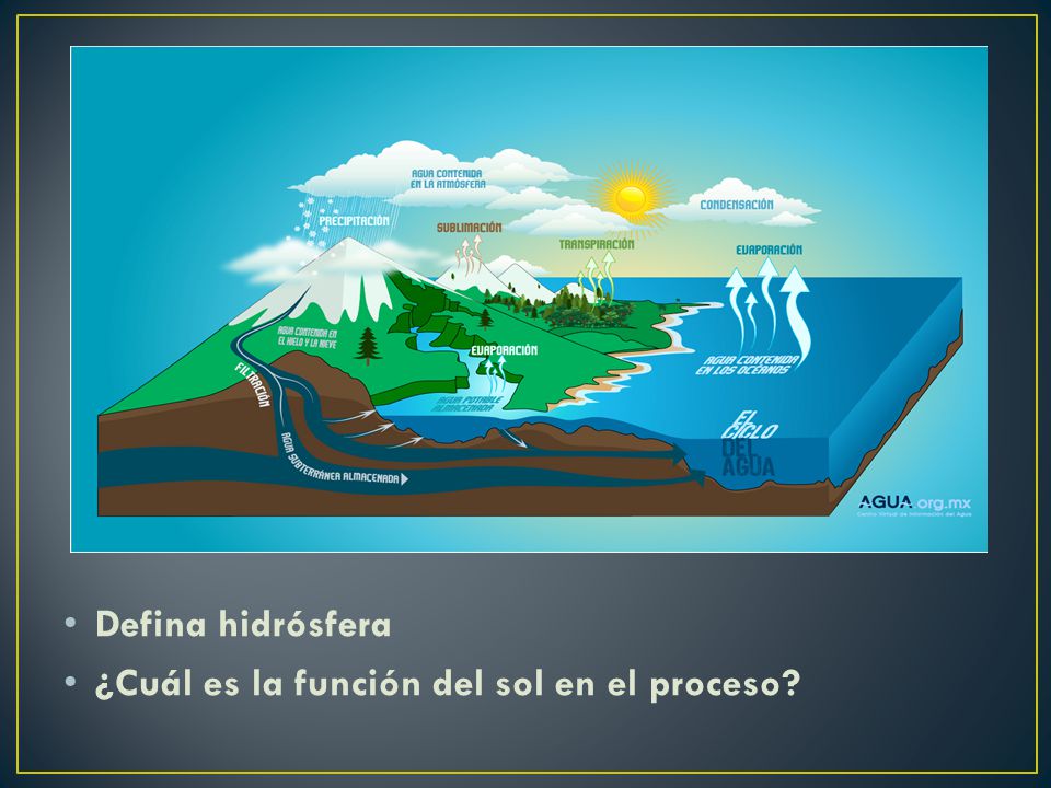 Defina hidrósfera ¿Cuál es la función del sol en el proceso