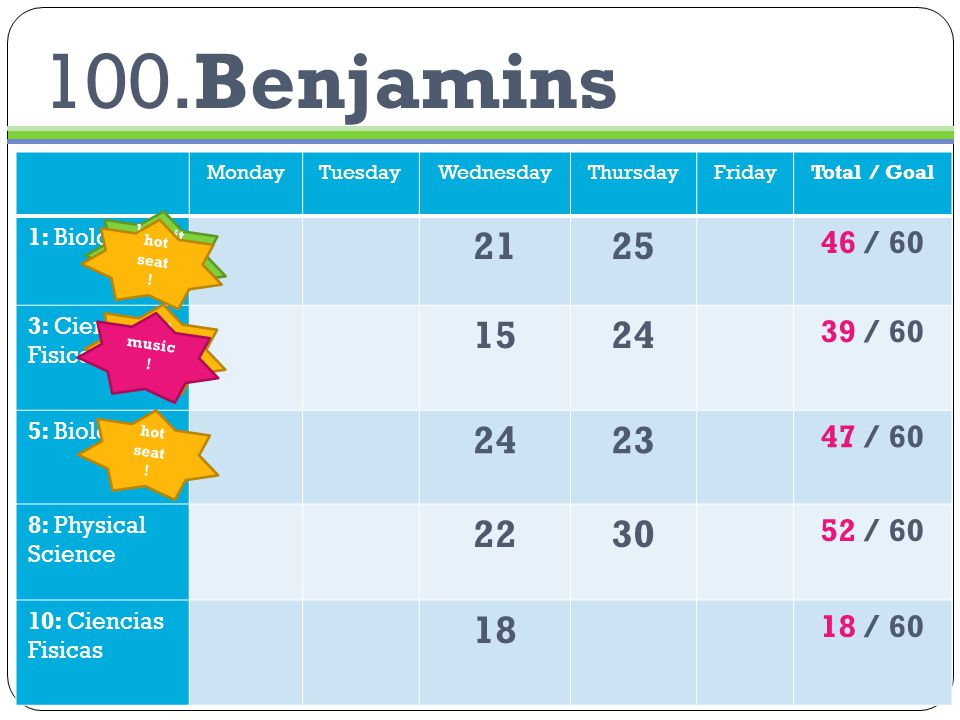 100.Benjamins Monday. Tuesday. Wednesday. Thursday. Friday. Total / Goal. 1: Biology