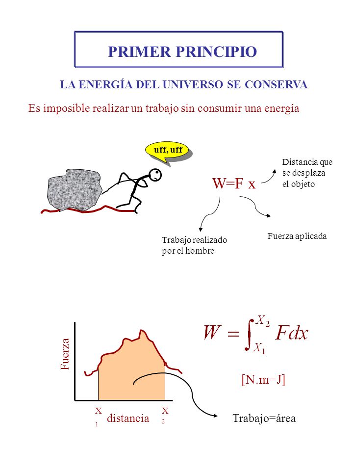 . W=F x [N.m=J] PRIMER PRINCIPIO LA ENERGÍA DEL UNIVERSO SE CONSERVA