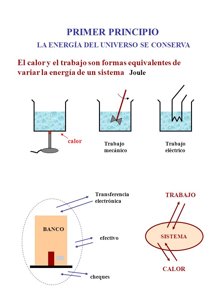PRIMER PRINCIPIO LA ENERGÍA DEL UNIVERSO SE CONSERVA. El calor y el trabajo son formas equivalentes de variar la energía de un sistema Joule.