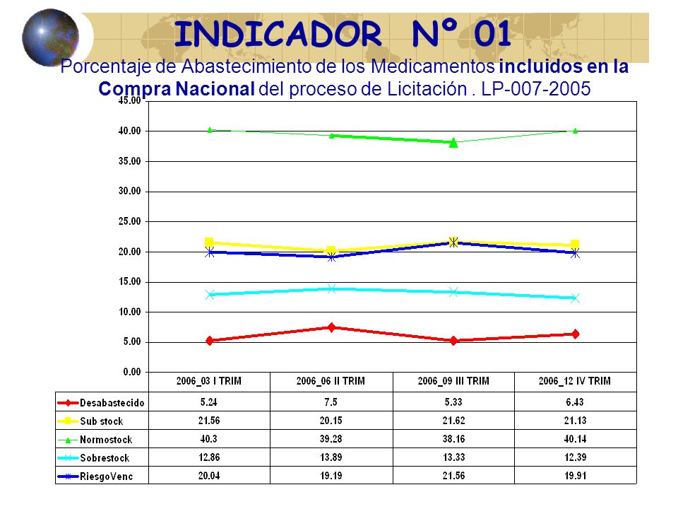 INDICADOR Nº 01 Porcentaje de Abastecimiento de los Medicamentos incluidos en la Compra Nacional del proceso de Licitación .