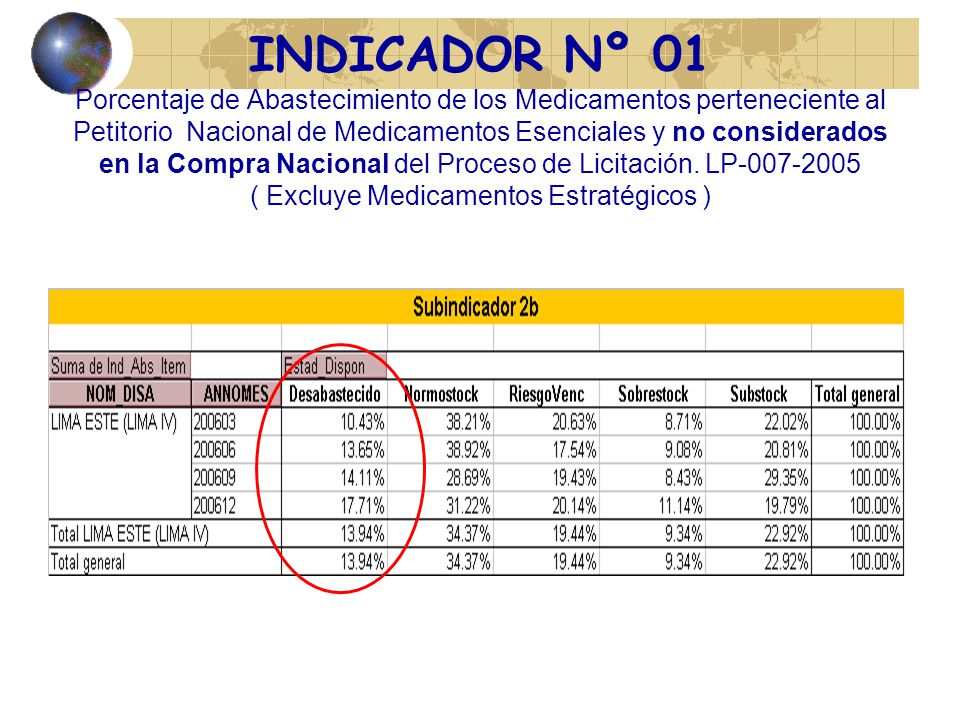 INDICADOR Nº 01 Porcentaje de Abastecimiento de los Medicamentos perteneciente al Petitorio Nacional de Medicamentos Esenciales y no considerados en la Compra Nacional del Proceso de Licitación.
