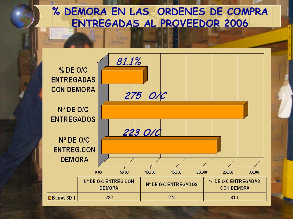 % DEMORA EN LAS ORDENES DE COMPRA ENTREGADAS AL PROVEEDOR 2006