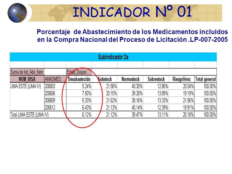INDICADOR Nº 01 Porcentaje de Abastecimiento de los Medicamentos incluidos en la Compra Nacional del Proceso de Licitación .LP