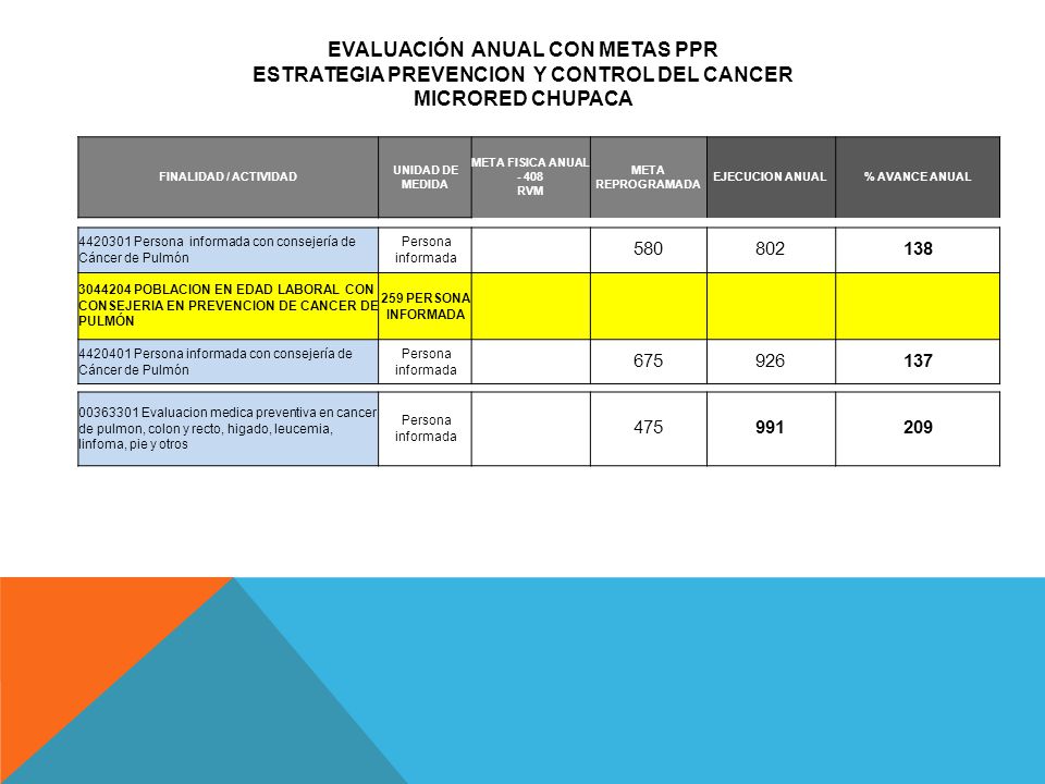 EVALUACIÓN ANUAL CON METAS PPR ESTRATEGIA PREVENCION Y CONTROL DEL CANCER MICRORED CHUPACA