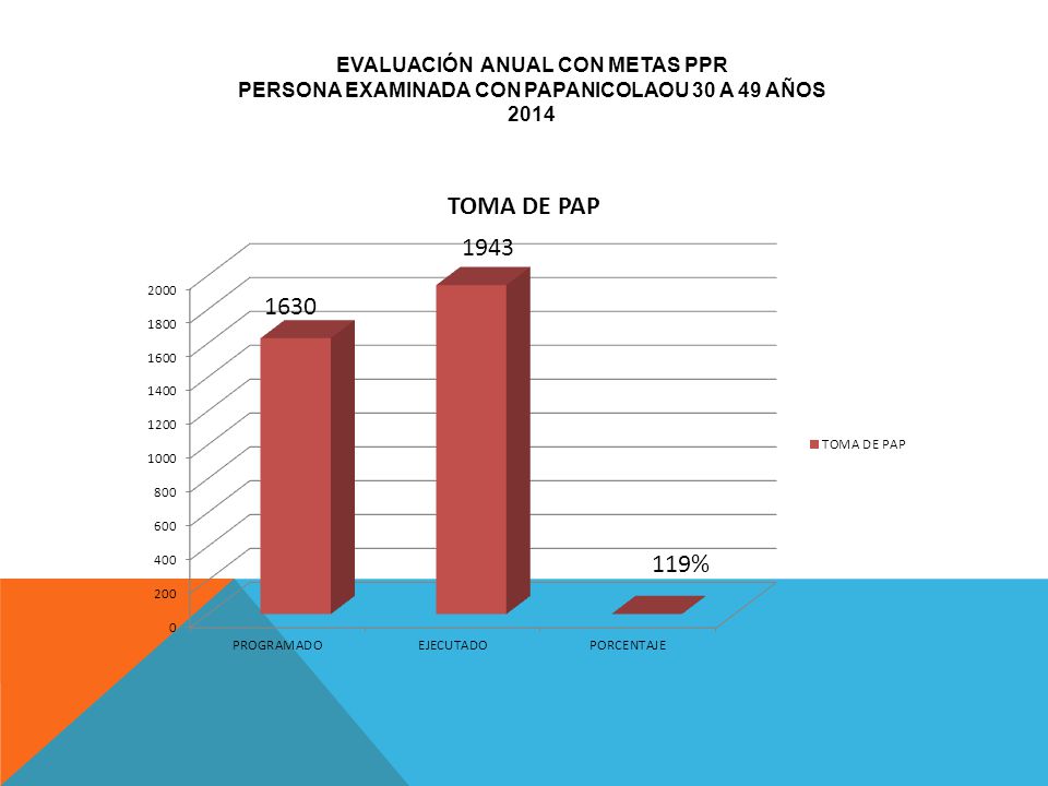 EVALUACIÓN ANUAL CON METAS PPR PERSONA EXAMINADA CON PAPANICOLAOU 30 A 49 AÑOS 2014