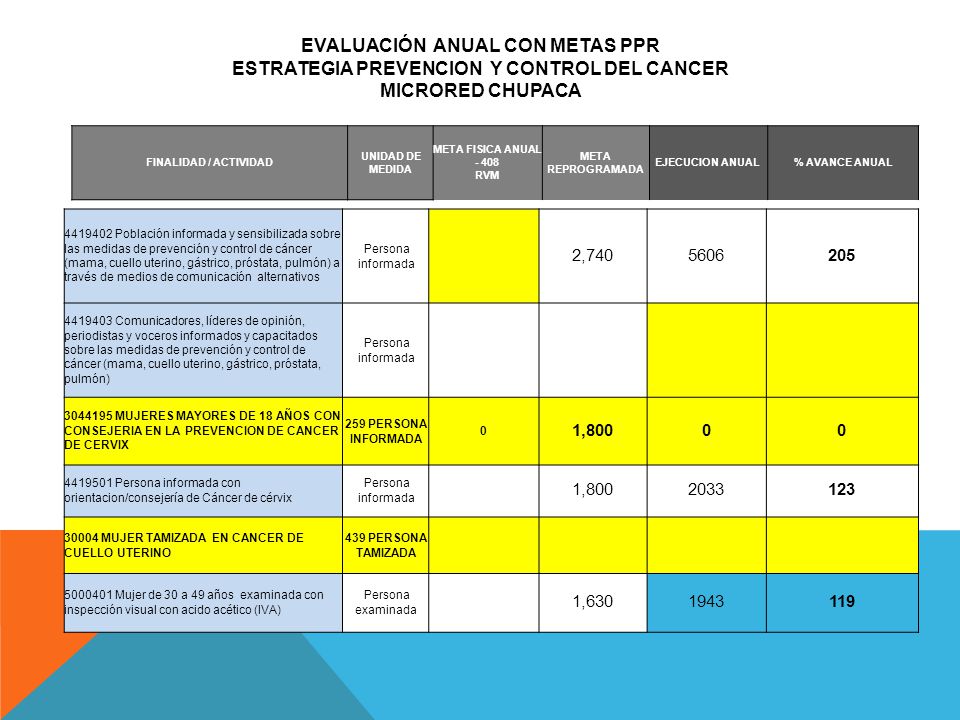EVALUACIÓN ANUAL CON METAS PPR ESTRATEGIA PREVENCION Y CONTROL DEL CANCER MICRORED CHUPACA