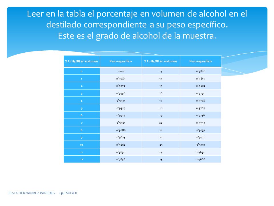 Leer en la tabla el porcentaje en volumen de alcohol en el destilado correspondiente a su peso específico. Este es el grado de alcohol de la muestra.