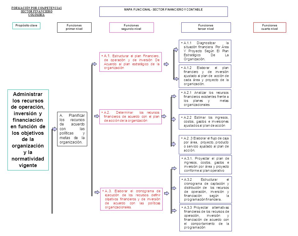 18/04/2017 FORMACIÓN POR COMPETENCIAS. SECTOR FINANCIERO. COLOMBIA. MAPA FUNCIONAL- SECTOR FINANCIERO Y CONTABLE.