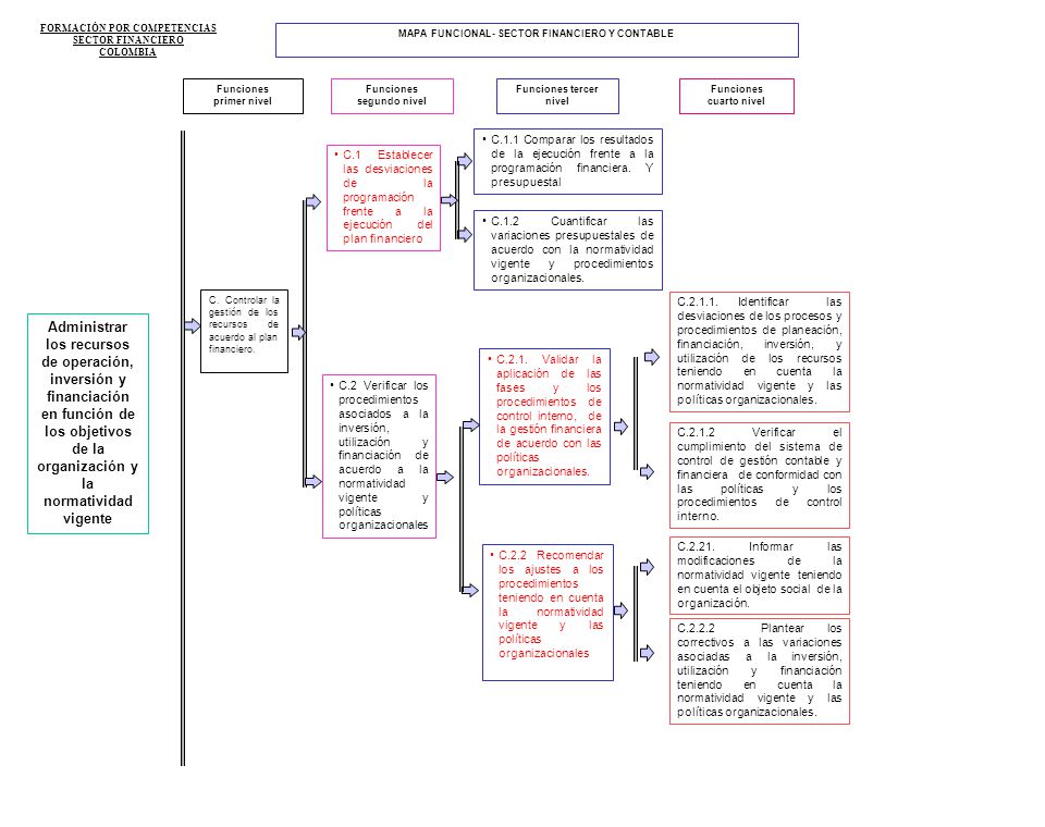 18/04/2017 FORMACIÓN POR COMPETENCIAS. SECTOR FINANCIERO. COLOMBIA. MAPA FUNCIONAL- SECTOR FINANCIERO Y CONTABLE.