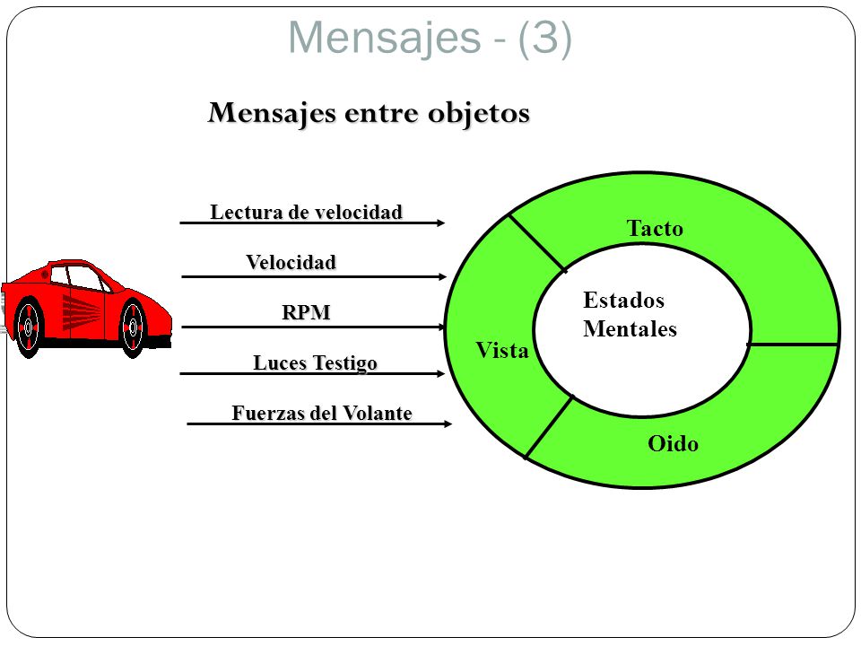 Mensajes - (3) Mensajes entre objetos Tacto Estados Mentales Vista