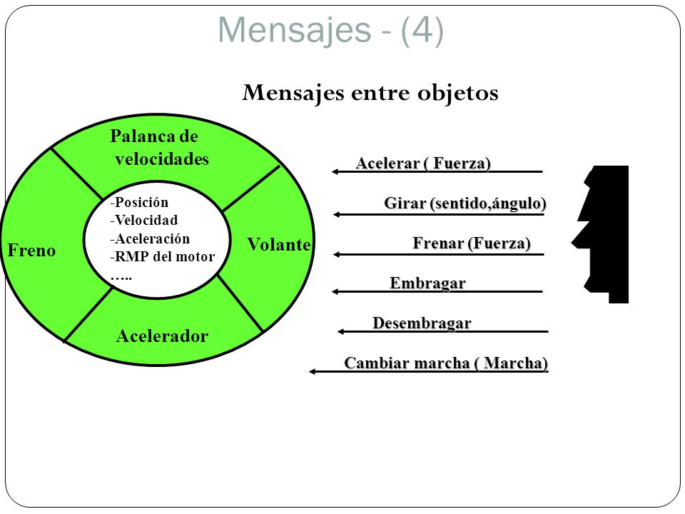 Mensajes - (4) Mensajes entre objetos Palanca de velocidades Volante