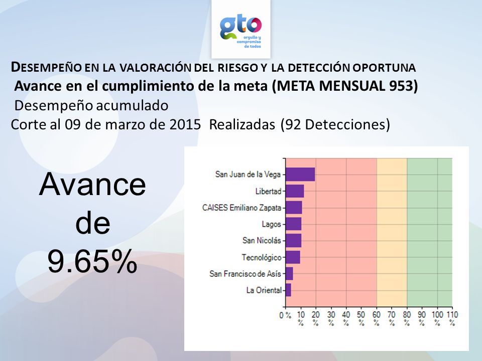 Desempeño en la valoración del riesgo y la detección oportuna Avance en el cumplimiento de la meta (META MENSUAL 953) Desempeño acumulado Corte al 09 de marzo de 2015 Realizadas (92 Detecciones)