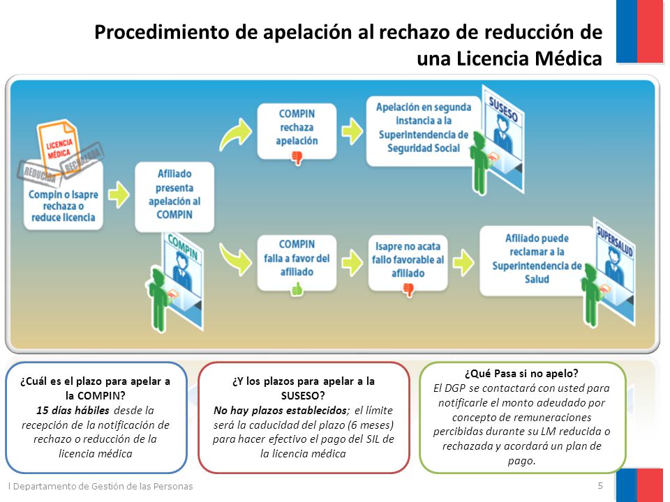 Procedimiento de apelación al rechazo de reducción de una Licencia Médica