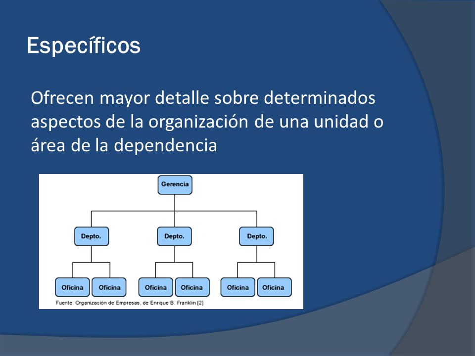 Específicos Ofrecen mayor detalle sobre determinados aspectos de la organización de una unidad o área de la dependencia.