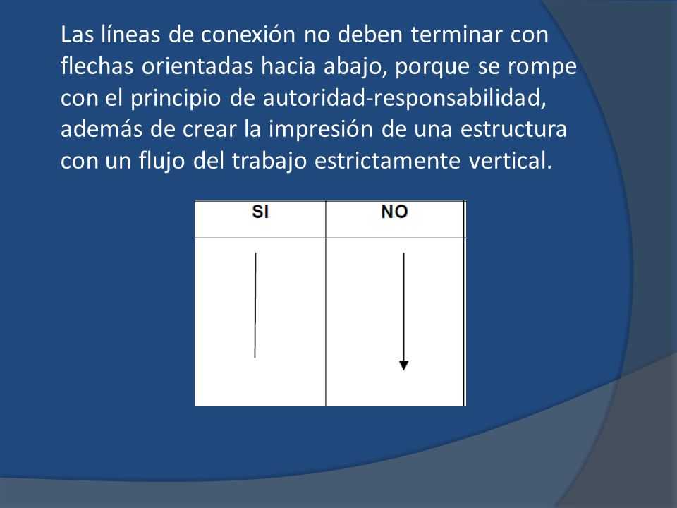 Las líneas de conexión no deben terminar con flechas orientadas hacia abajo, porque se rompe con el principio de autoridad-responsabilidad, además de crear la impresión de una estructura con un flujo del trabajo estrictamente vertical.