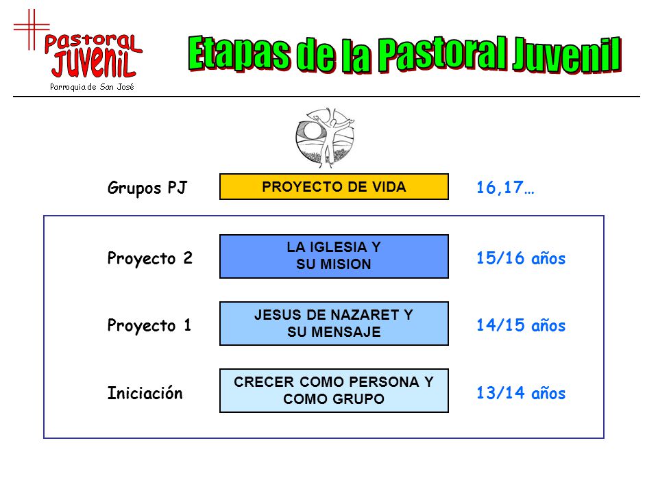 JESUS DE NAZARET Y SU MENSAJE CRECER COMO PERSONA Y COMO GRUPO