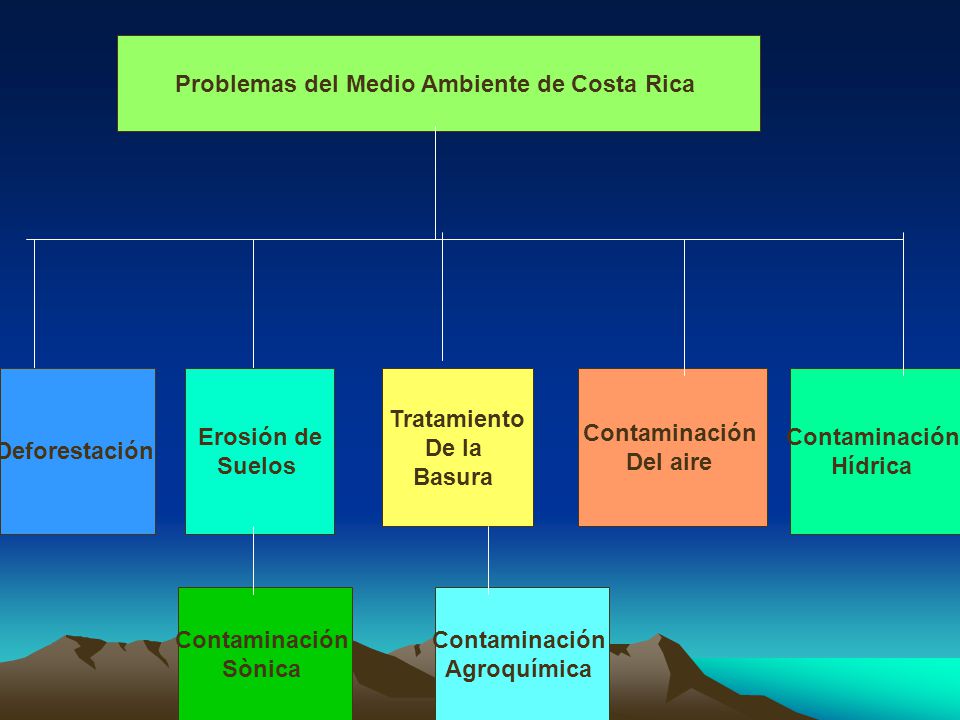 Problemas del Medio Ambiente de Costa Rica