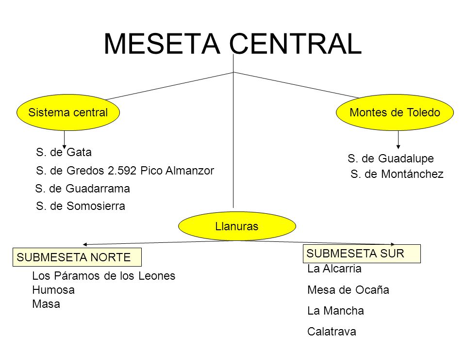MESETA CENTRAL Sistema central Montes de Toledo Montes de Toledo