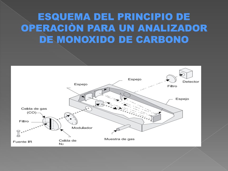 ESQUEMA DEL PRINCIPIO DE OPERACIÒN PARA UN ANALIZADOR DE MONOXIDO DE CARBONO