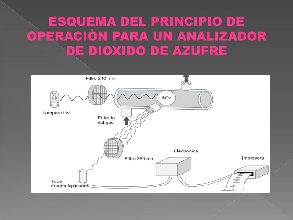 ESQUEMA DEL PRINCIPIO DE OPERACIÒN PARA UN ANALIZADOR DE DIOXIDO DE AZUFRE