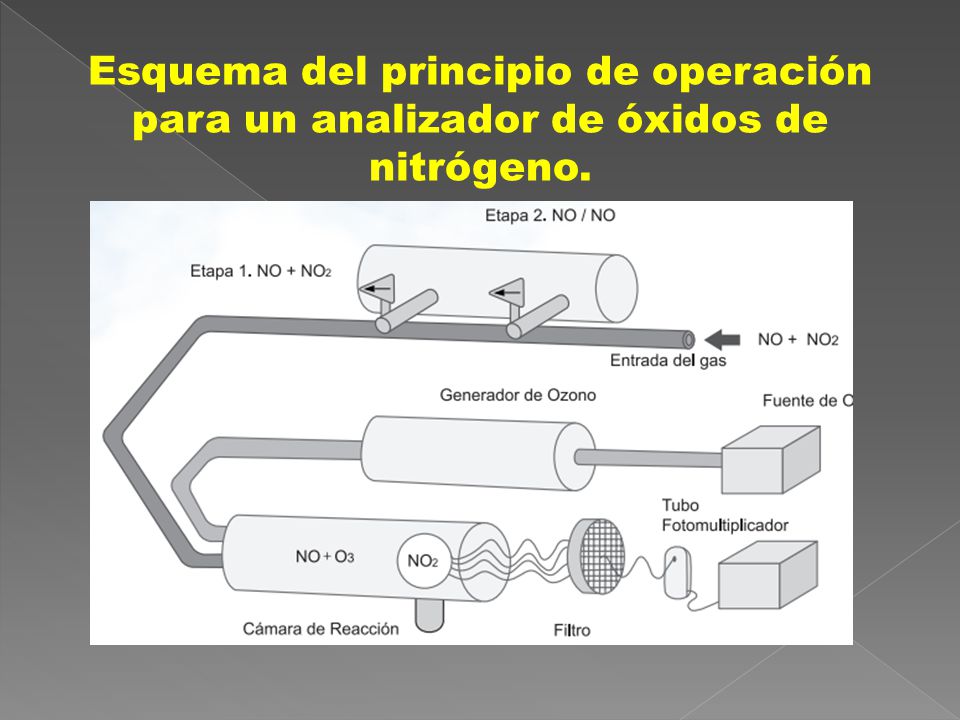 Esquema del principio de operación para un analizador de óxidos de nitrógeno.