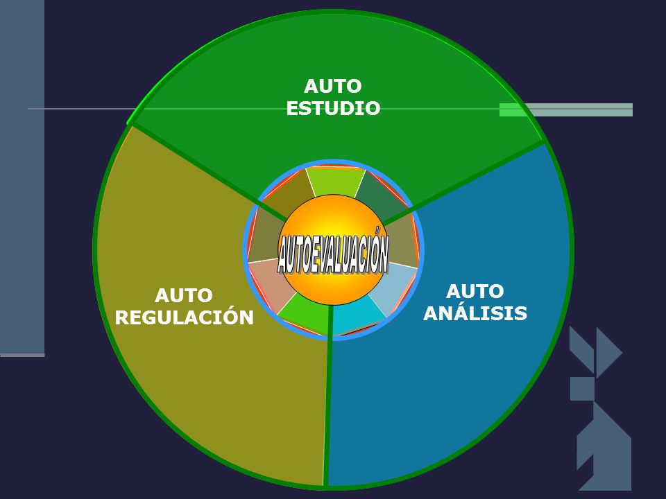 AUTO ESTUDIO AUTOEVALUACIÓN AUTO REGULACIÓN AUTO ANÁLISIS