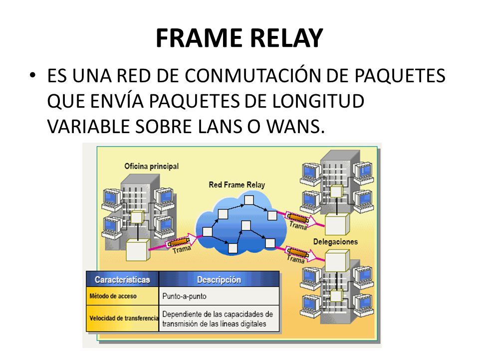 FRAME RELAY es una red de conmutación de paquetes que envía paquetes de longitud variable sobre LANs o WANs.