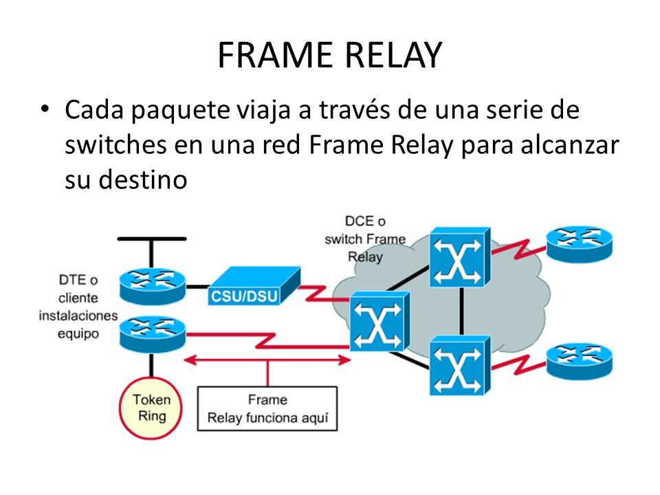 FRAME RELAY Cada paquete viaja a través de una serie de switches en una red Frame Relay para alcanzar su destino.